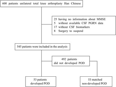 Potential Value of Cerebrospinal Fluid Progranulin in the Identification of Postoperative Delirium in Geriatrics Patients Undergoing Knee Replacement: The Perioperative Neurocognitive Disorder and Biomarker LifestylE Study